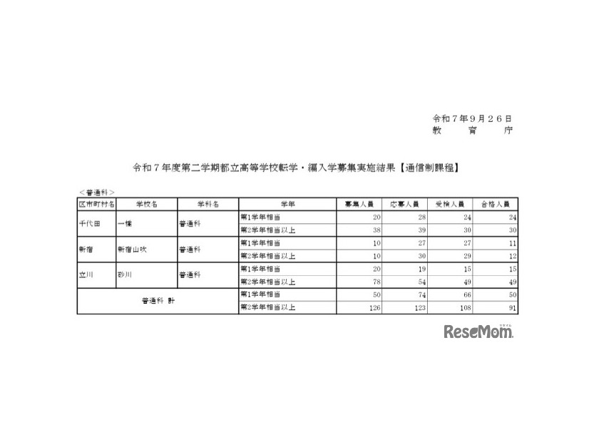 転学・編入学募集実施結果（通信制課程）