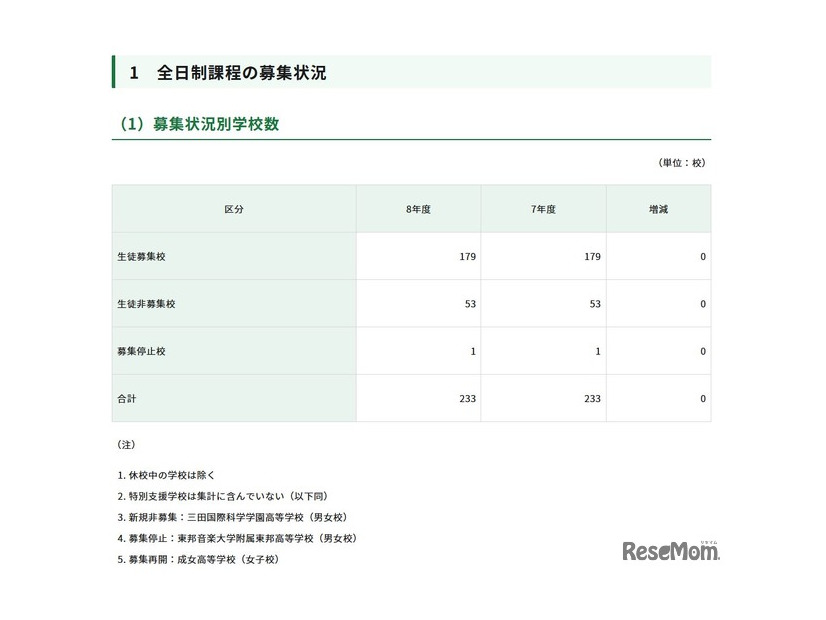 全日制課程の募集状況別学校数
