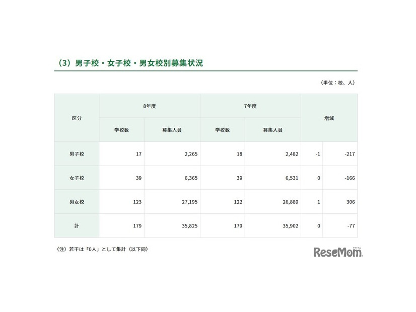 男子校・女子校・男女校別募集状況