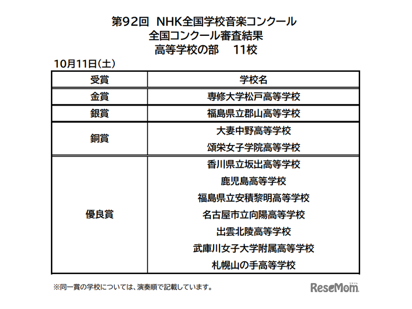 NHK全国学校音楽コンクール　高校生の部結果
