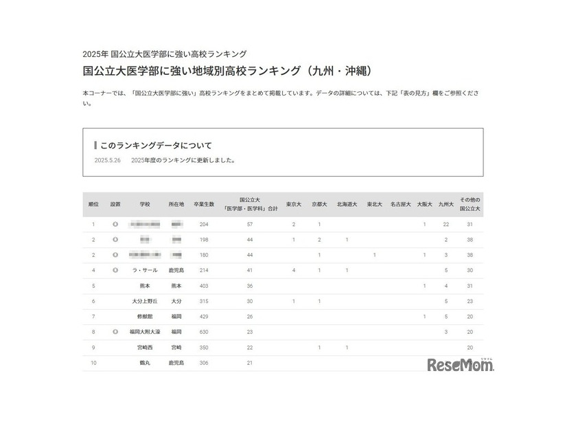 国公立大医学部に強い地域別高校ランキング（九州・沖縄）