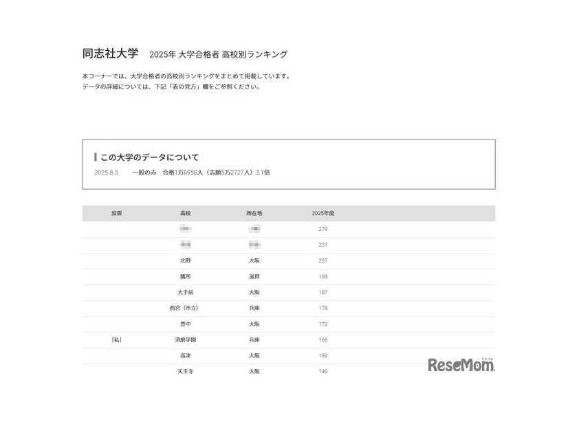 同志社大学2025年 大学合格者 高校別ランキング