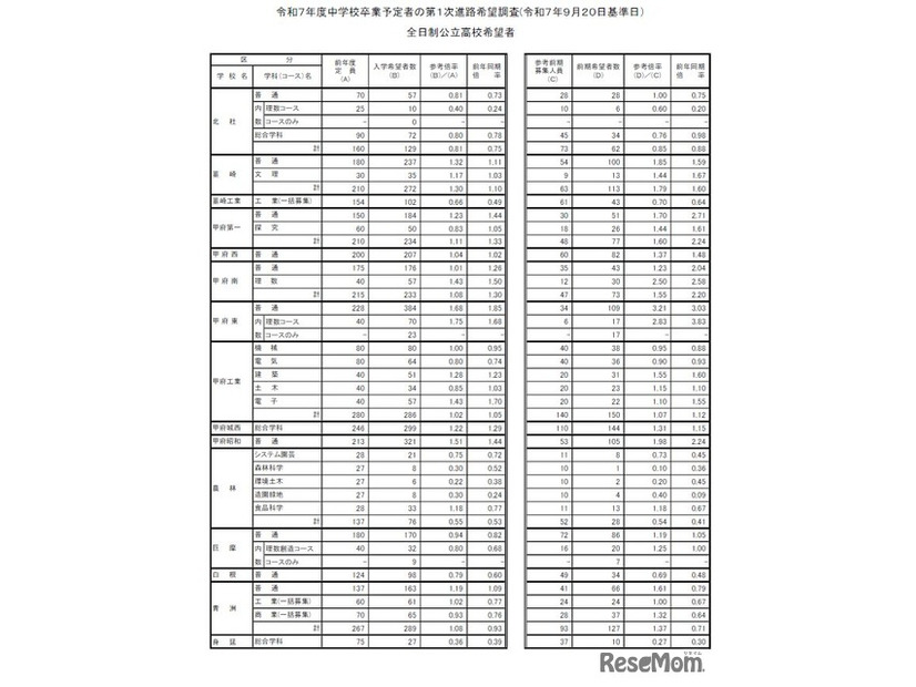 令和7年度中学校卒業予定者の第1次進路希望調査（令和7年9月20日基準日）全日制公立高校希望者