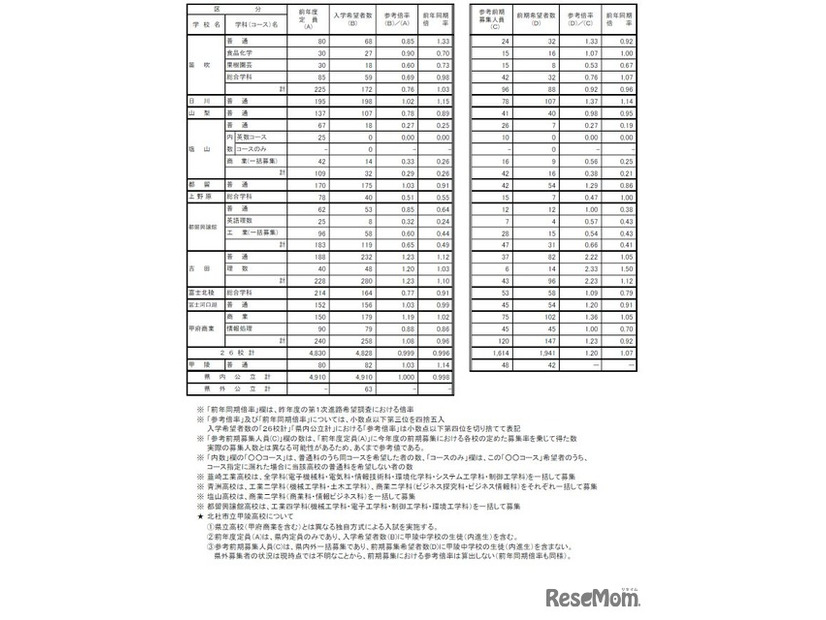 令和7年度中学校卒業予定者の第1次進路希望調査（令和7年9月20日基準日）