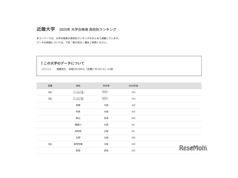 近畿大学2025年 大学合格者 高校別ランキング