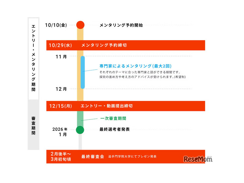 コンテストの流れ