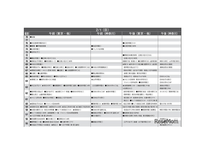 女子10月版・2026年中学入試予想偏差値（合格率80%）一覧