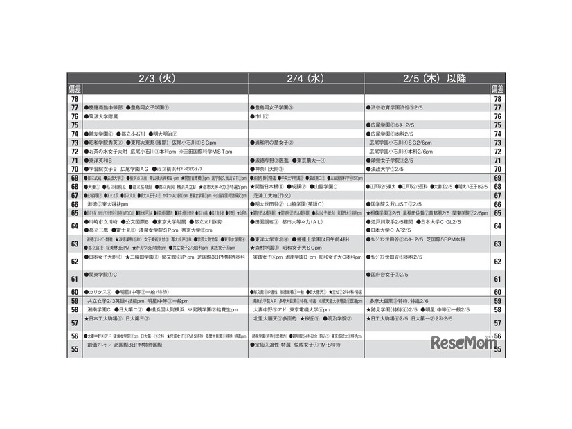 女子10月版・2026年中学入試予想偏差値（合格率80%）一覧