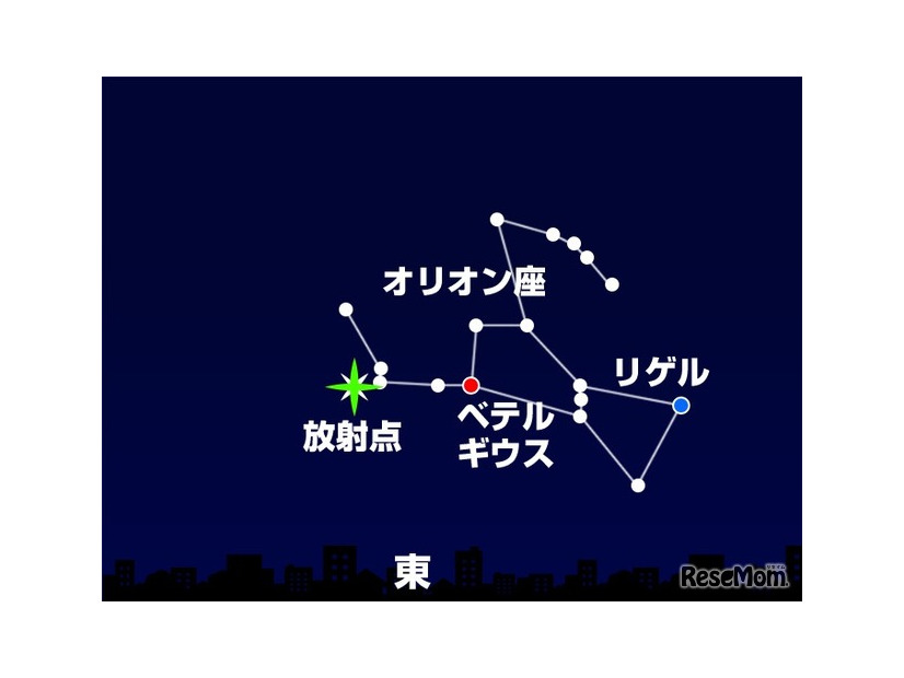 オリオン座流星群の放射点