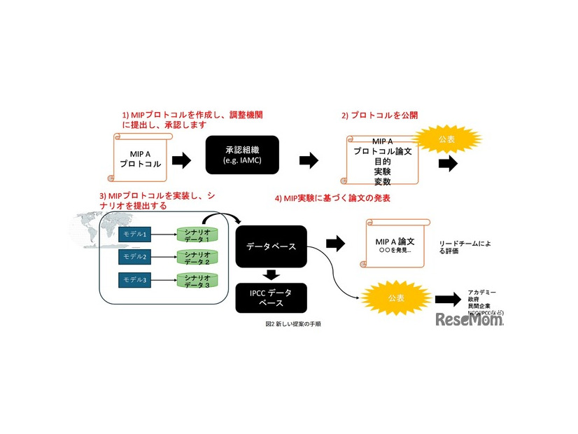 新しい提案の手順