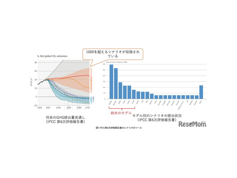 IPCC第6次評価報告書のシナリオのソース