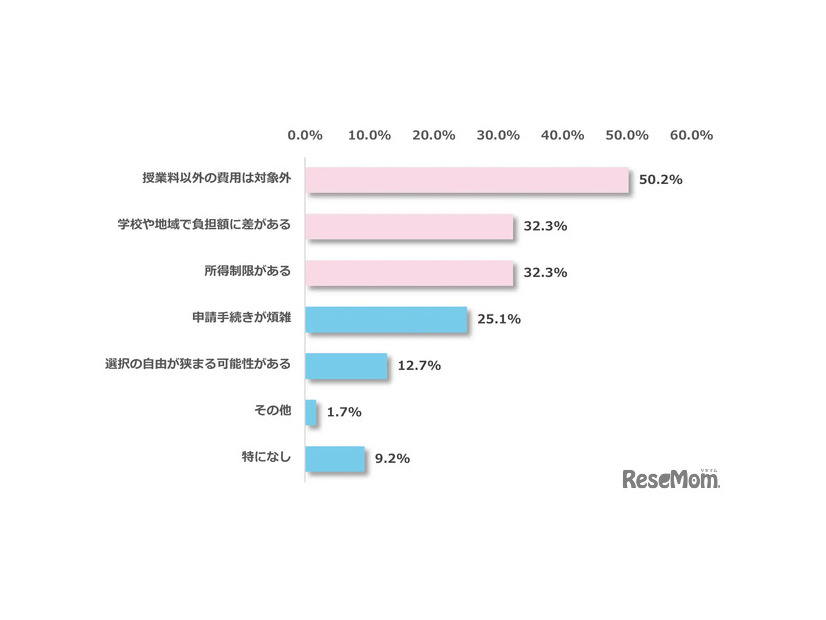 私立高校授業料実質無償化制度について不満に感じる点は何か