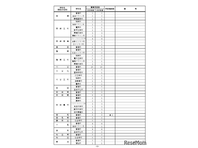 2026年度 愛知県立高等学校全日制課程 学校別学級増減一覧表