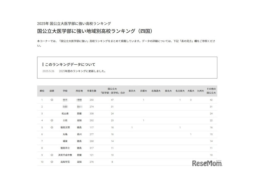 国公立大医学部に強い地域別高校ランキング（四国）