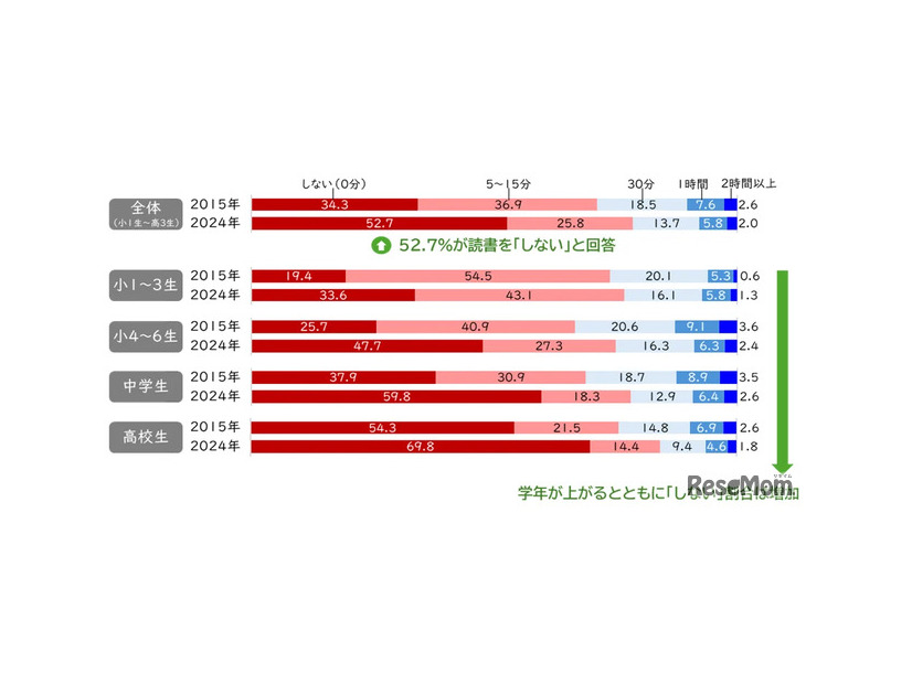 読書時間の変化（2015年、24年）