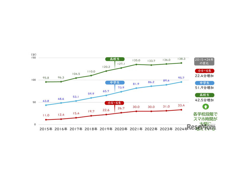 スマホ時間の推移（2015～24年）