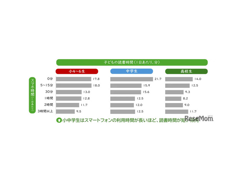 スマホ時間別の読書時間（2024年）