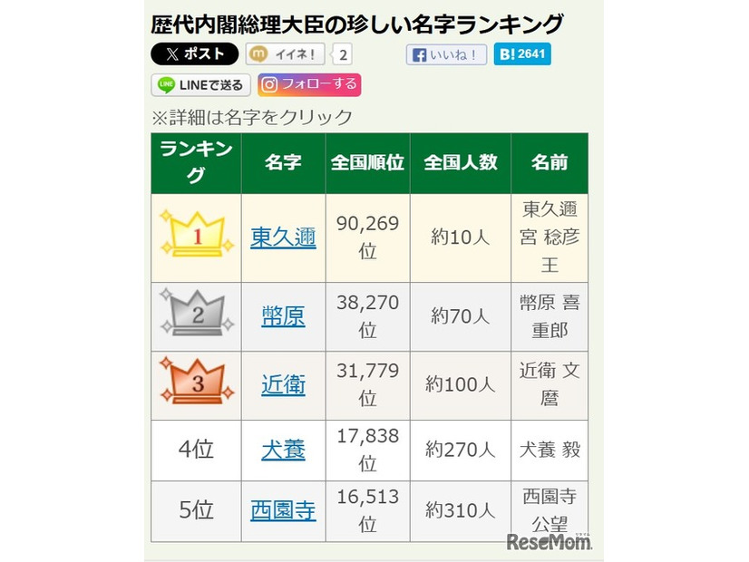 歴代内閣総理大臣の珍しい名字ランキング1位～5位