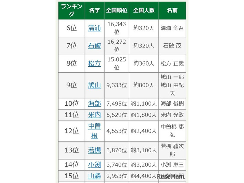 歴代内閣総理大臣の珍しい名字ランキング6位～15位