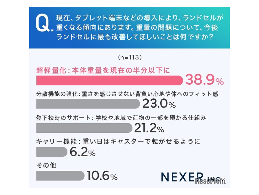 今後ランドセルにもっとも改善してほしいこと