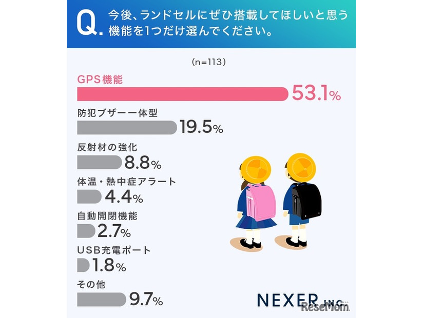 ランドセルにぜひ搭載してほしいと思う機能