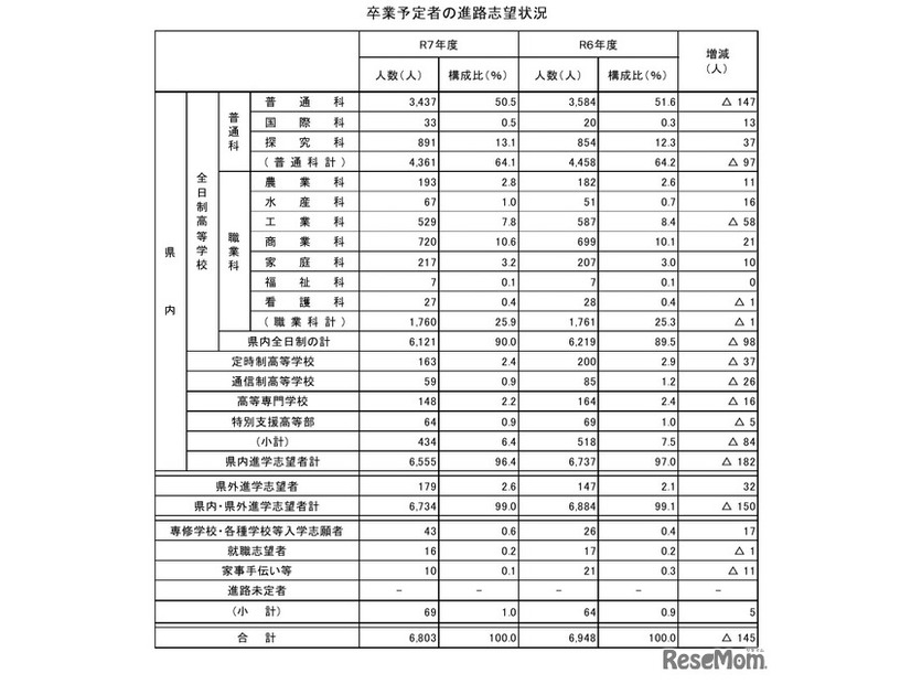 卒業予定者の進路志望状況