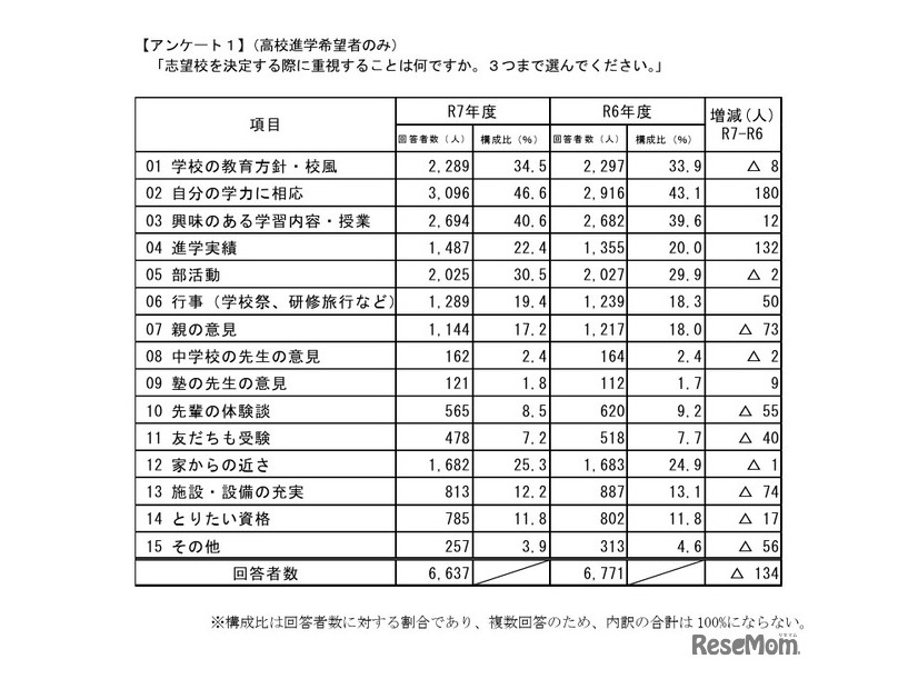志望校を決定する際に重視すること