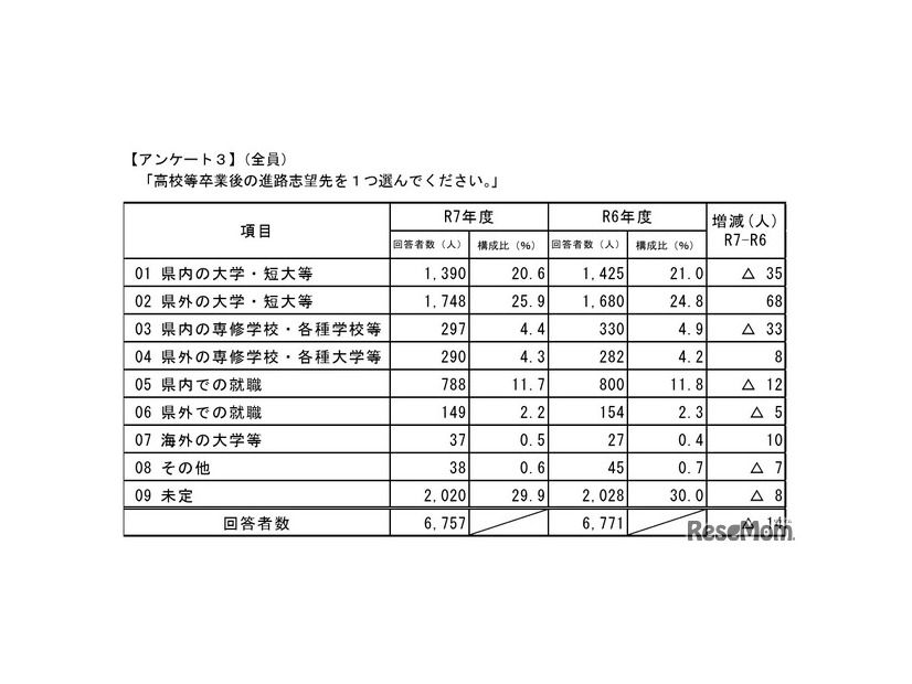 高校等卒業後の進路志望先