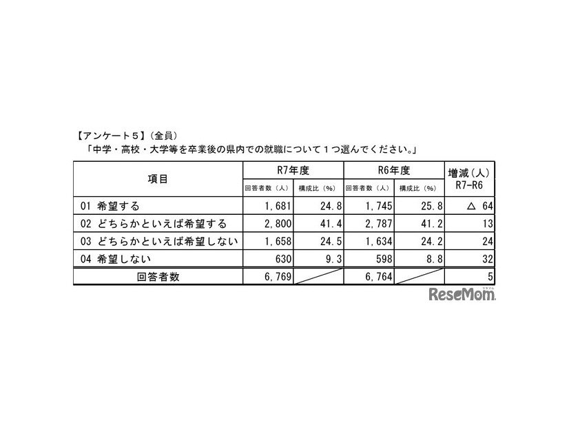 中学・高校・大学等を卒業後の県内での就職について