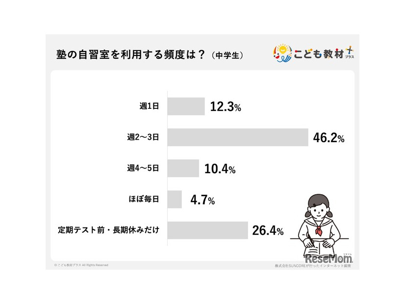 塾の自習室を利用する頻度は？