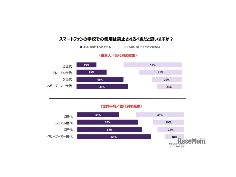 スマートフォンの学校での使用は禁止されるべきだと思うか？　世代別