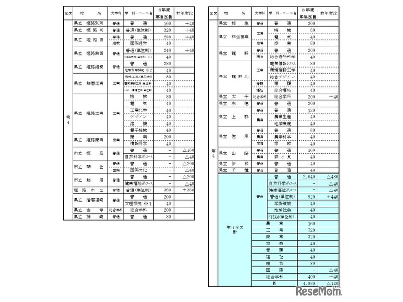 令和8年度公立高等学校生徒募集定員一覧表（第4学区）