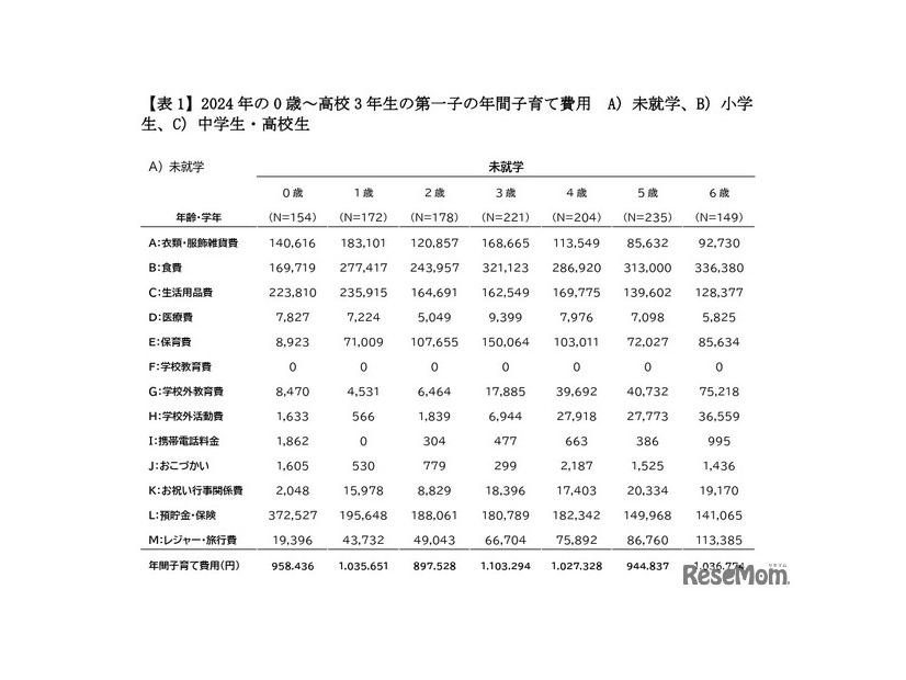 2024年の未就学の第一子の年間子育て費用