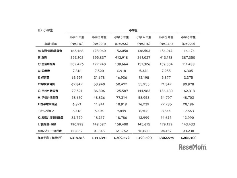 2024年の小学生の第一子の年間子育て費用