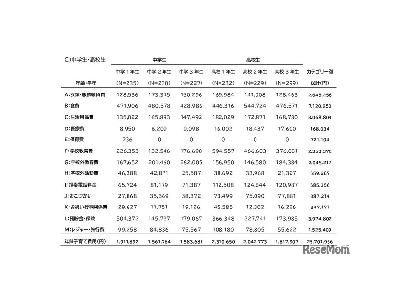 2024年の中学生・高校生の第一子の年間子育て費用