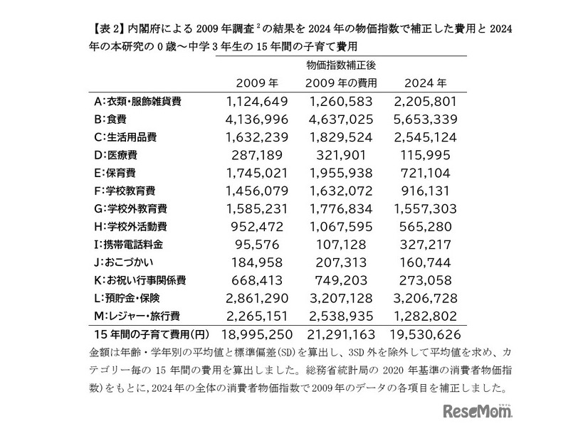 内閣府による2009年調査結果を2024年の物価指数で補正した費用と2024年の0歳～中学3年生の15年間の子育て費用
