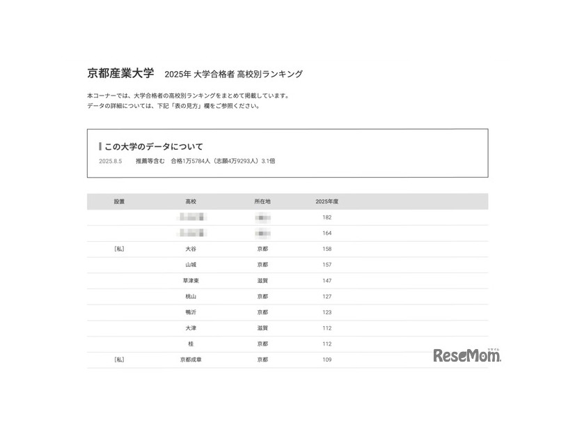 京都産業大学2025年 大学合格者 高校別ランキング