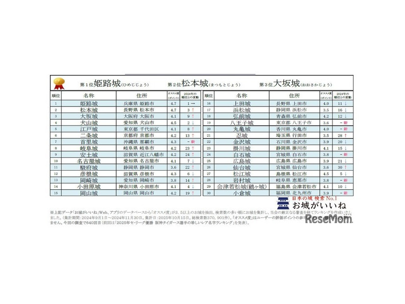 2025年秋のお城トレンドアクセスランキングベスト30