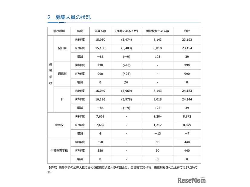 募集人員の状況