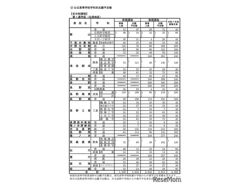 全日制課程：第1通学区（北信地区）