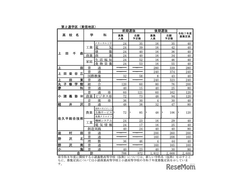 全日制課程：第2通学区（東信地区）