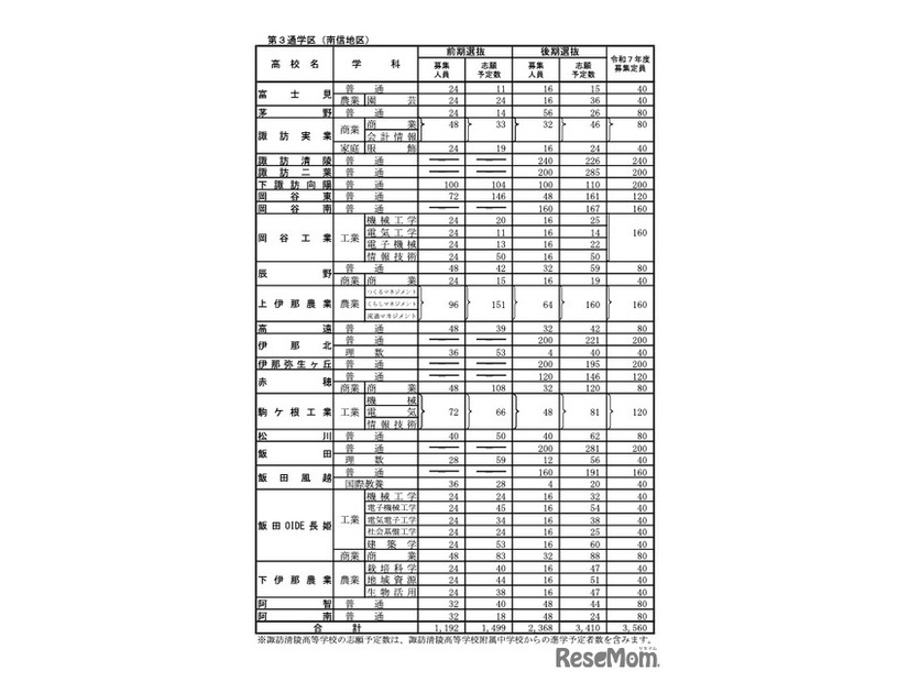 全日制課程：第3通学区（南信地区）