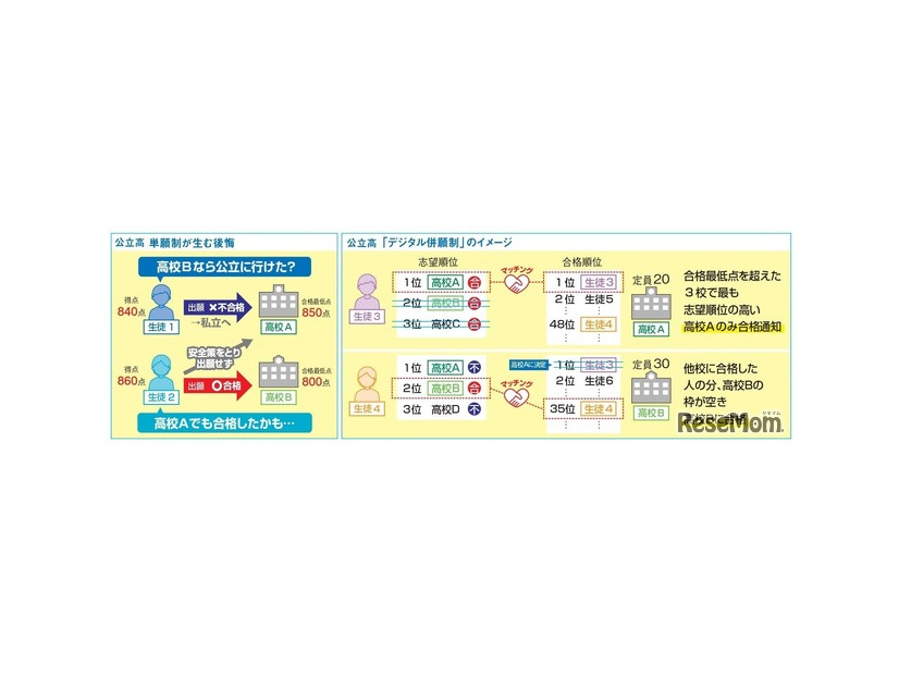公立高校入試　単願制とデジタル併願制のイメージ　　　東京大学・野田俊也講師監修