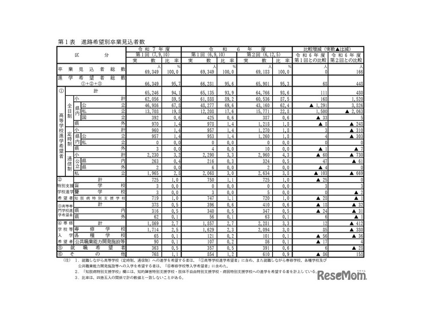 進路希望別卒業見込者数