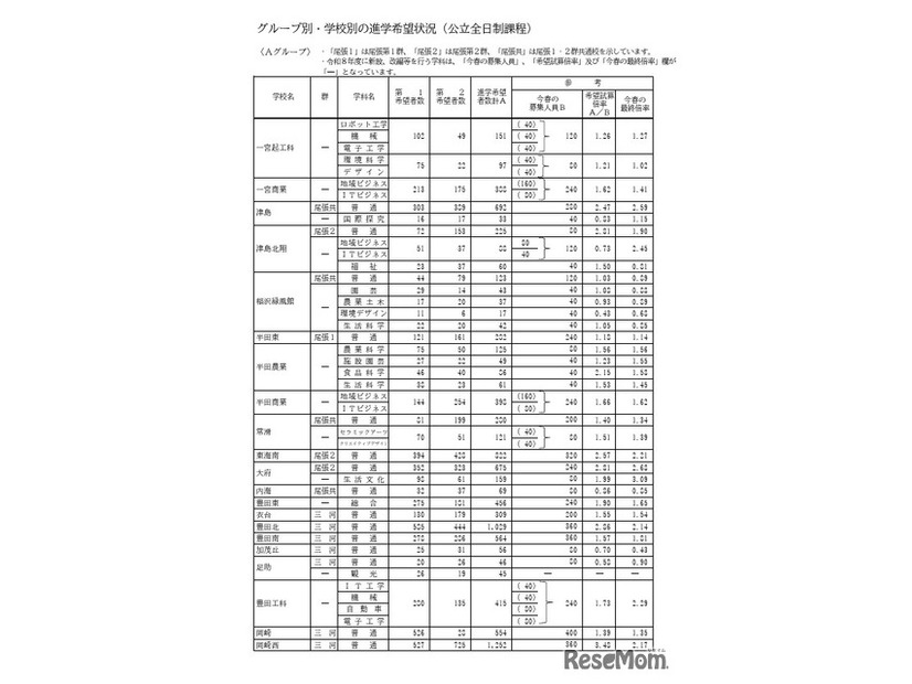 Aグループ・学校別の進学希望状況（公立全日制課程）
