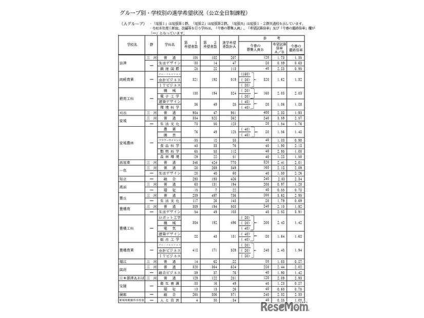 Aグループ・学校別の進学希望状況（公立全日制課程）