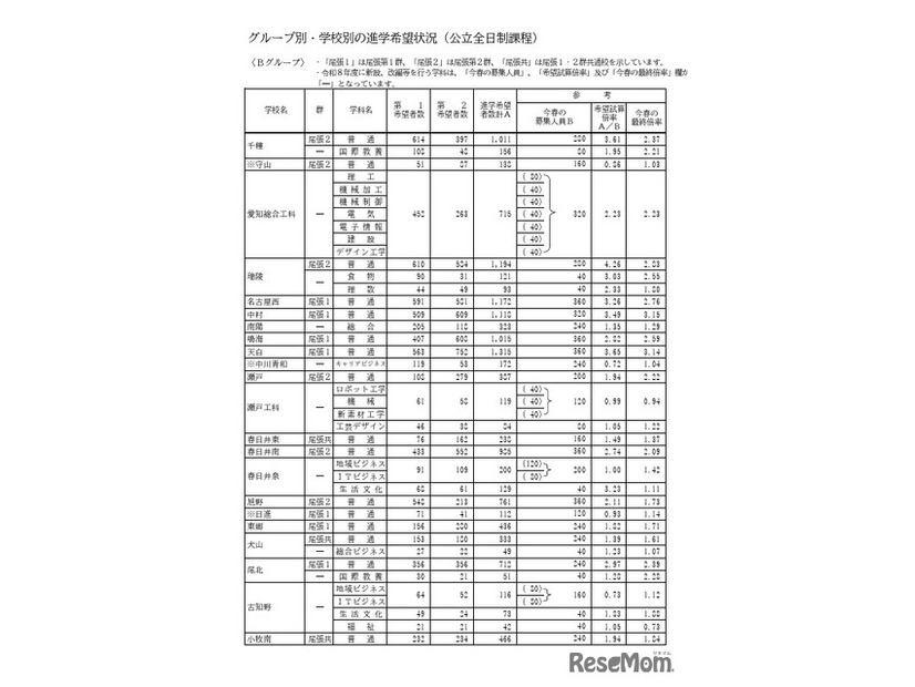 Bグループ・学校別の進学希望状況（公立全日制課程）