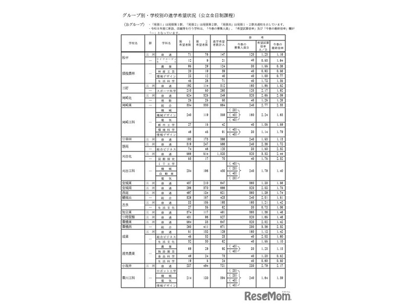 Bグループ・学校別の進学希望状況（公立全日制課程）