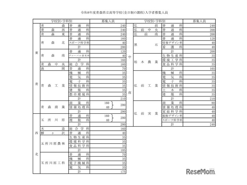 2026年度（令和8年度）青森県立高等学校（全日制の課程）入学者募集人員