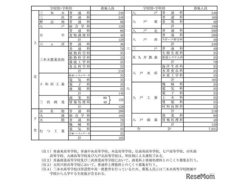 2026年度（令和8年度）青森県立高等学校（全日制の課程）入学者募集人員